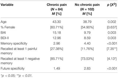 Autobiographical Memory and Future Thinking Specificity and Content in Chronic Pain